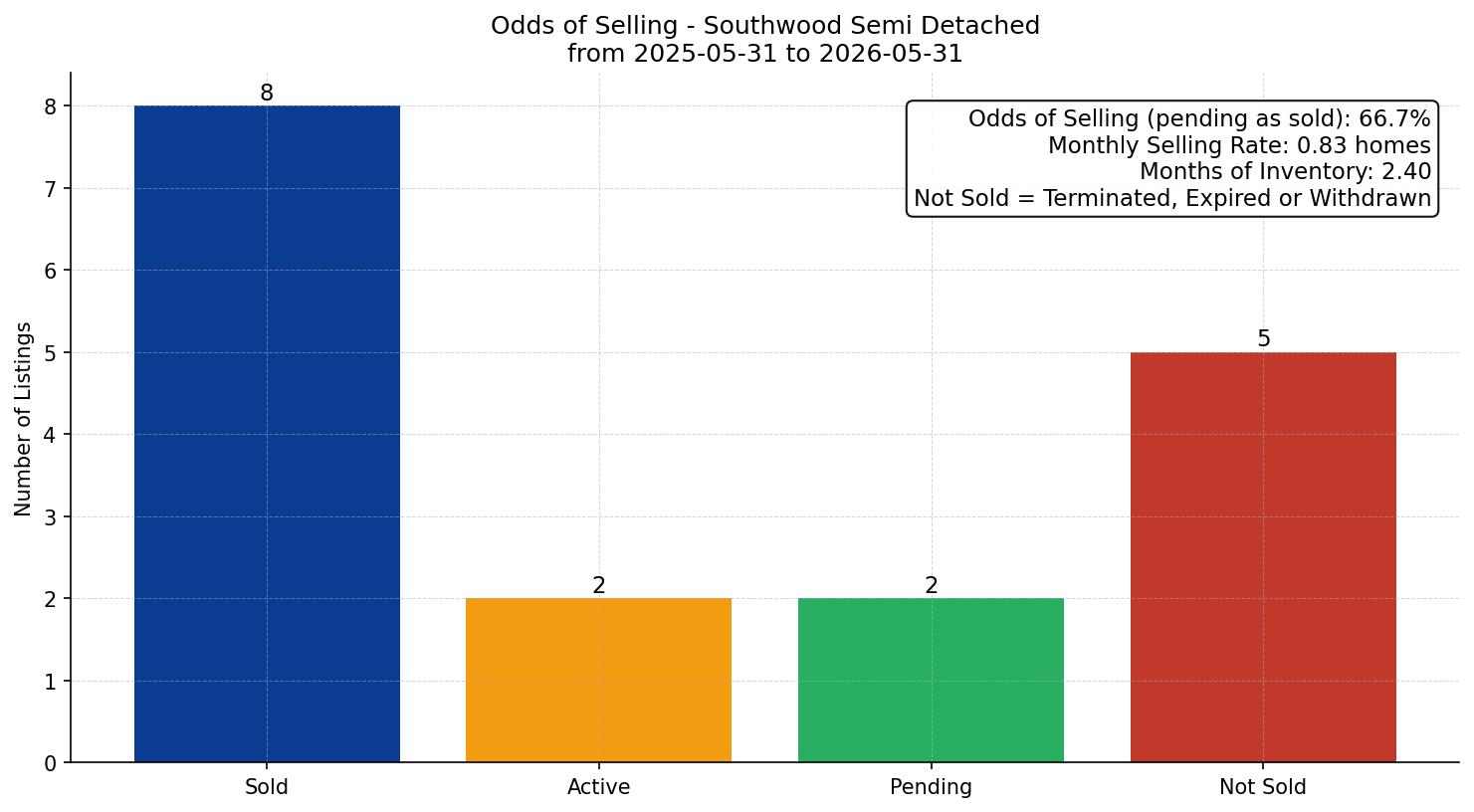 Southwood Semi Detached (Half Duplex) Odds of Selling – last 12 months