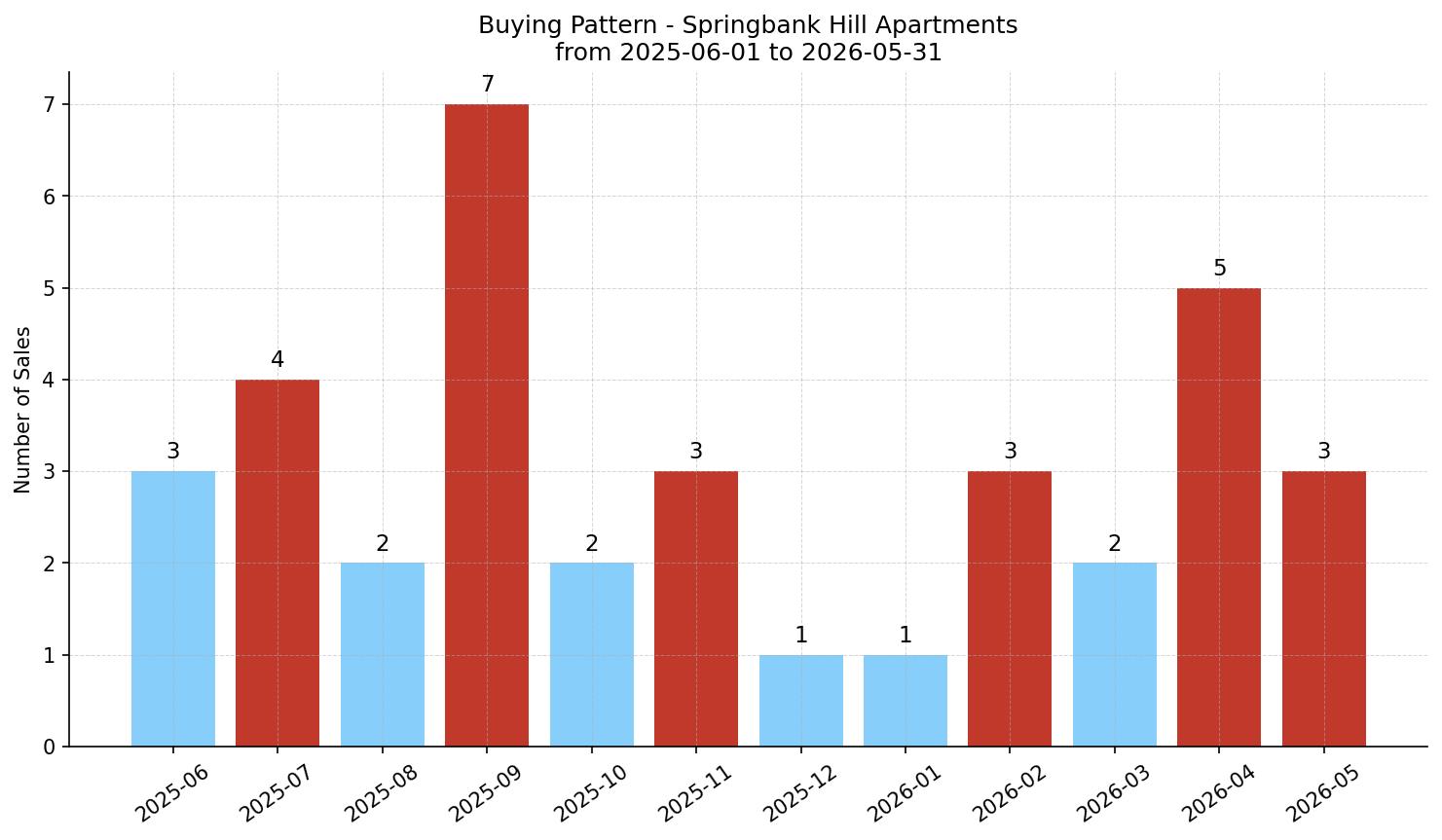 Springbank Hill Apartment Buying Pattern – last 12 months