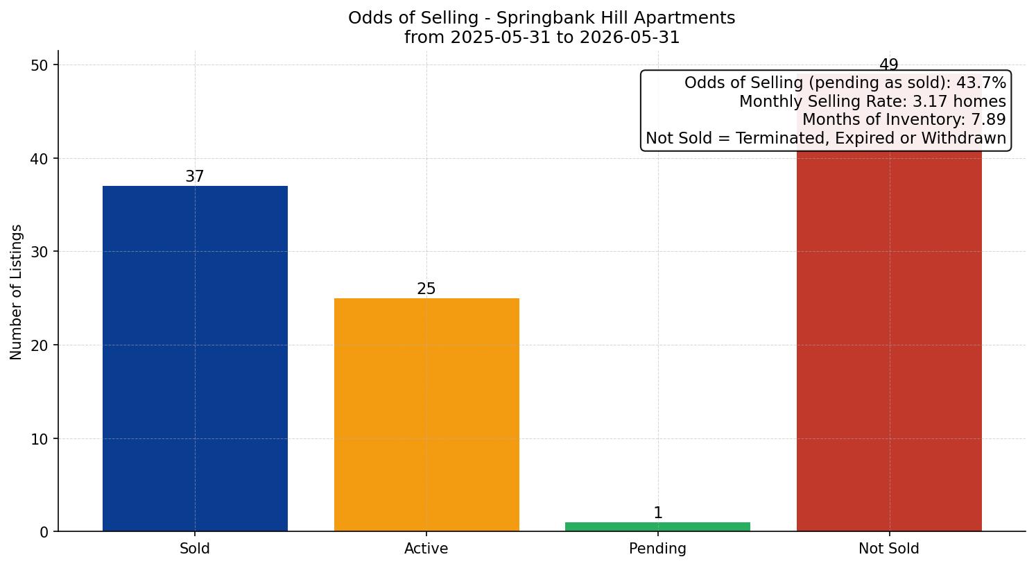 Springbank Hill Apartment Odds of Selling – last 12 months