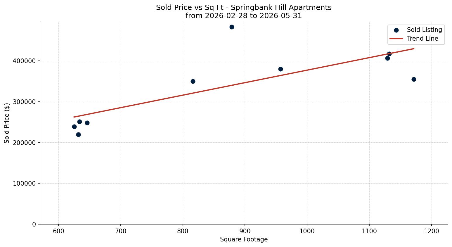 Springbank Hill Apartment Price vs. Square Footage – last 3 months