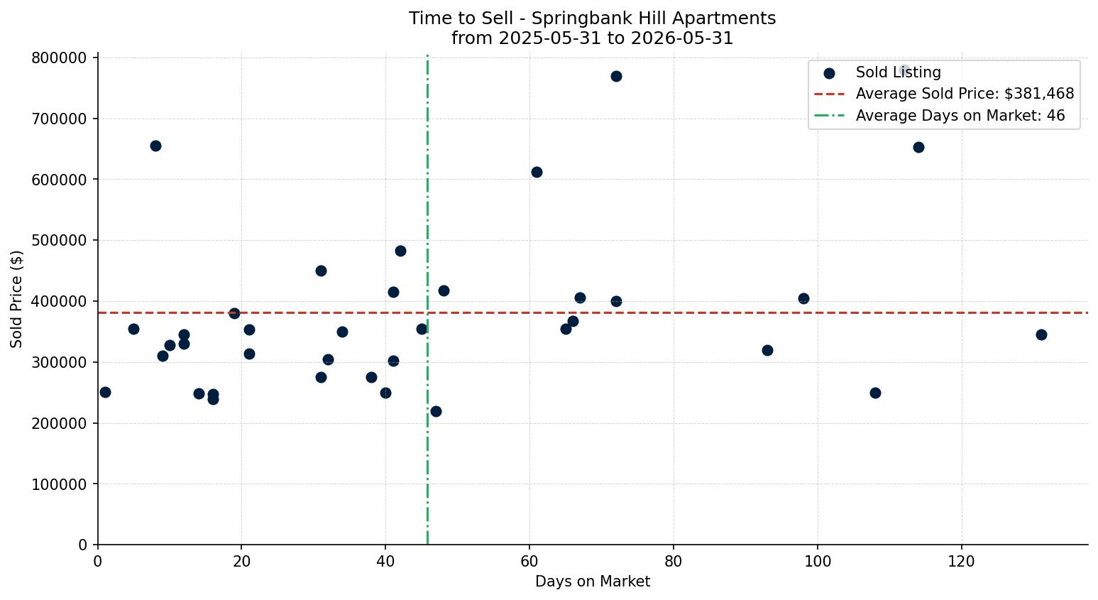 Springbank Hill Apartment Time to Sell from 2025-05-31 to 2026-05-31