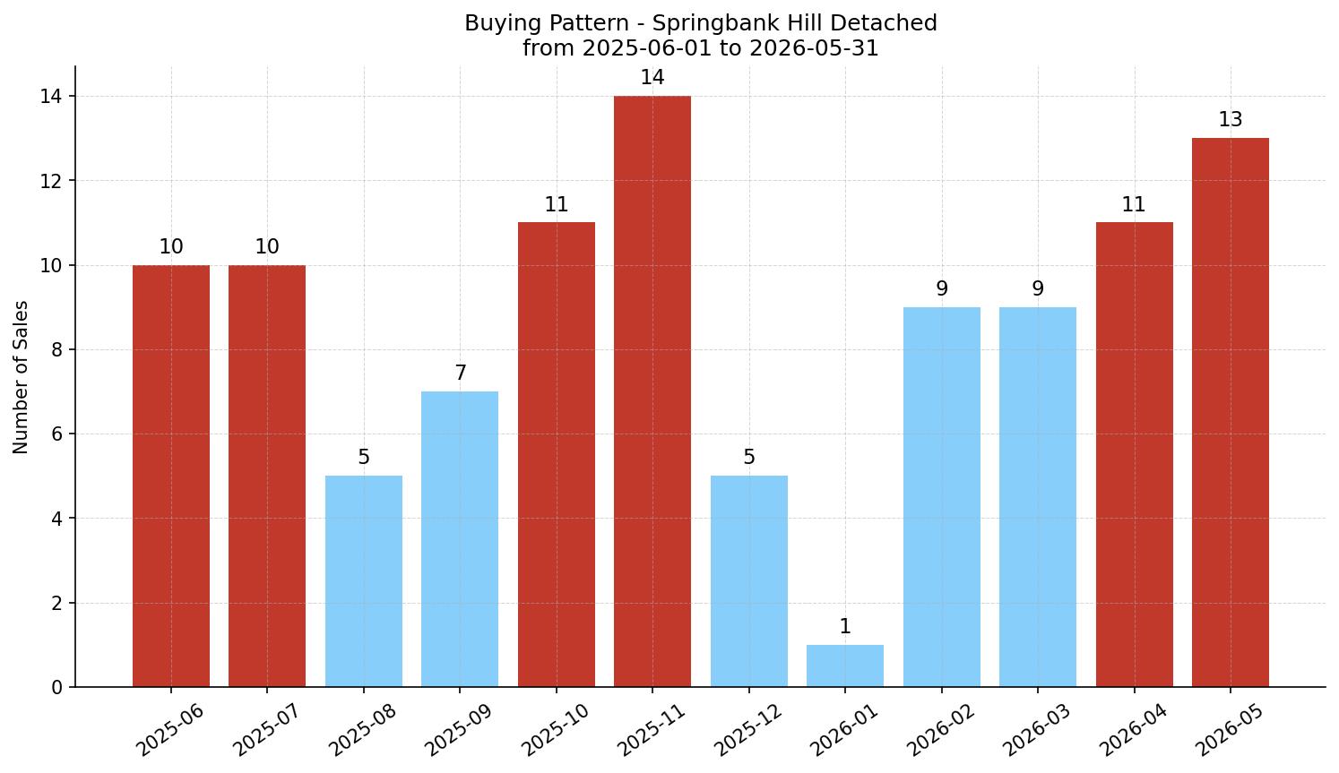Springbank Hill Detached Buying Pattern – last 12 months