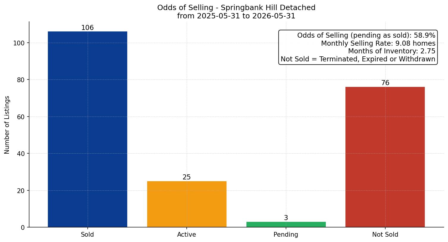 Springbank Hill Detached Odds of Selling – last 12 months