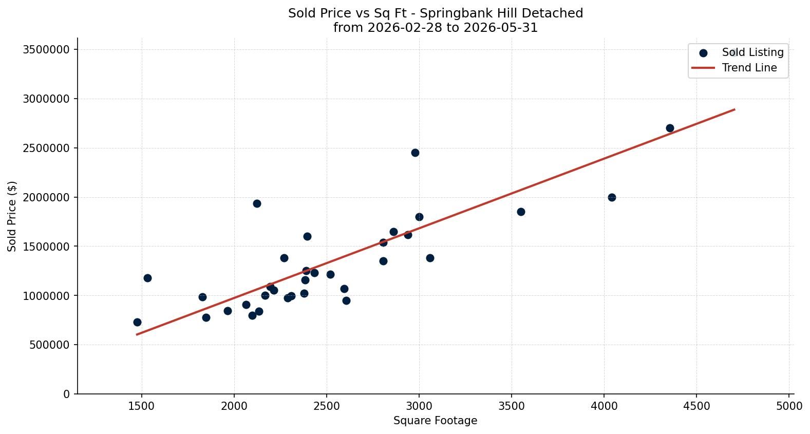 Springbank Hill Detached Price vs. Square Footage – last 3 months