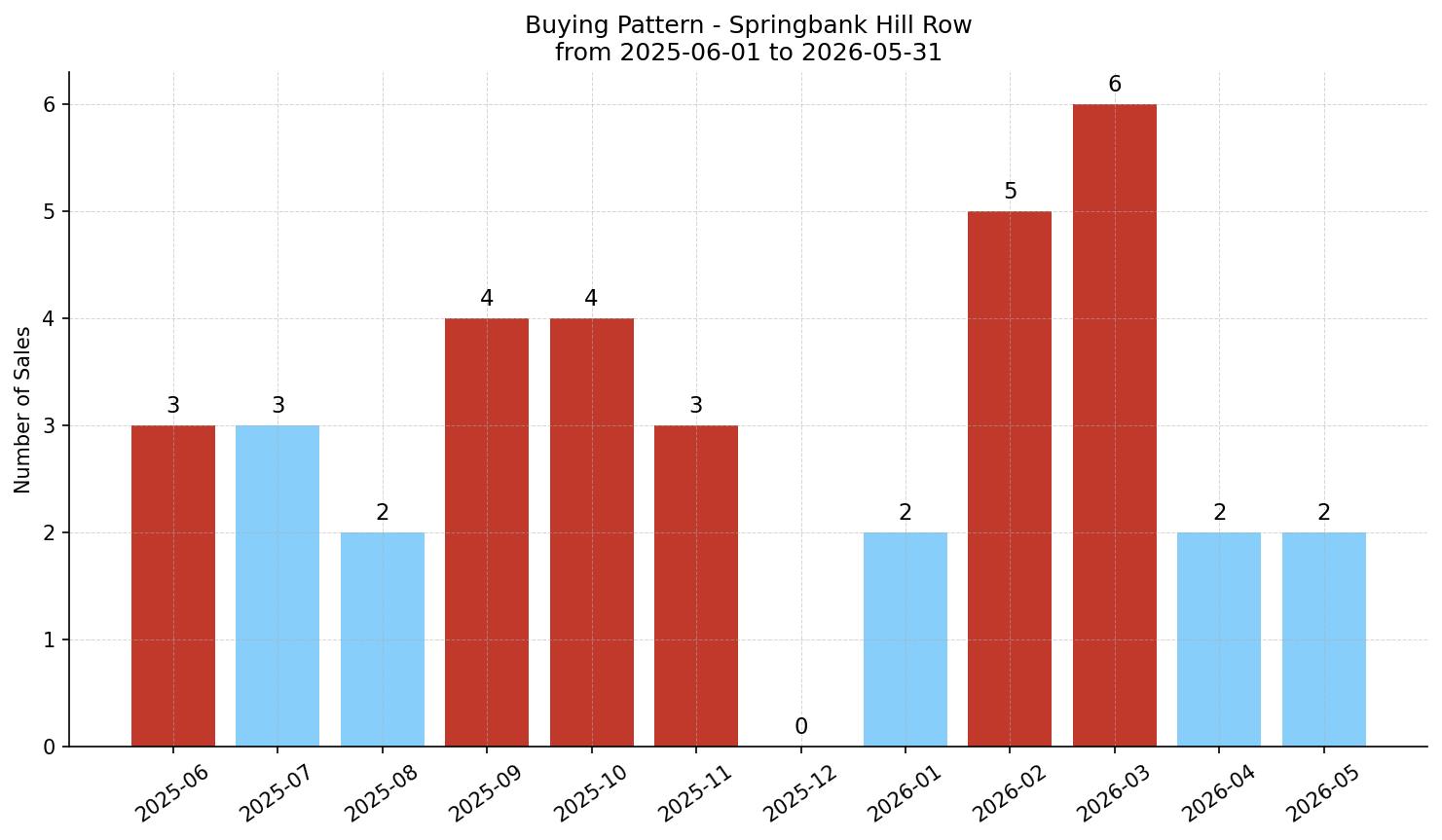 Springbank Hill Row/Townhouse Buying Pattern – last 12 months
