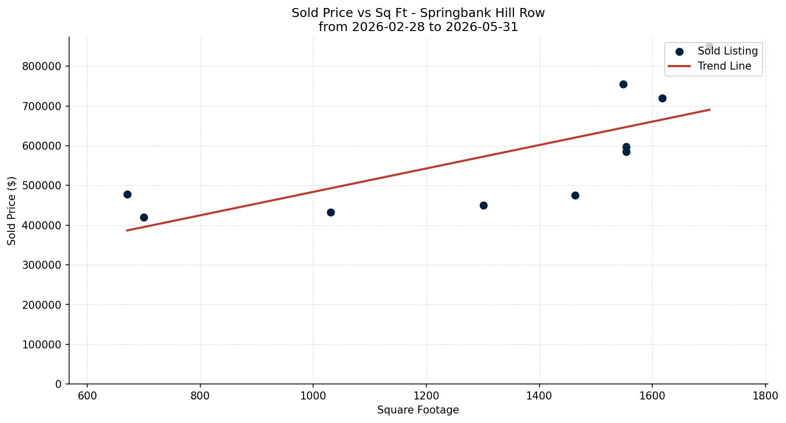 Springbank Hill Row/Townhouse Price vs. Square Footage – last 3 months