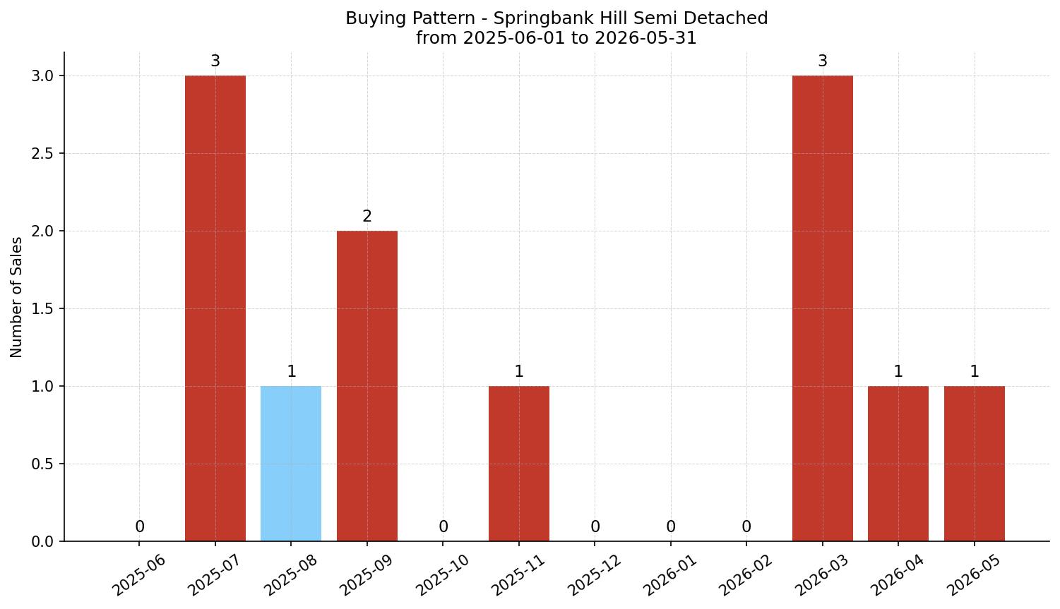Springbank Hill Semi Detached (Half Duplex) Buying Pattern – last 12 months