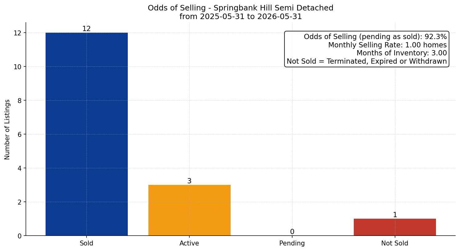 Springbank Hill Semi Detached (Half Duplex) Odds of Selling – last 12 months