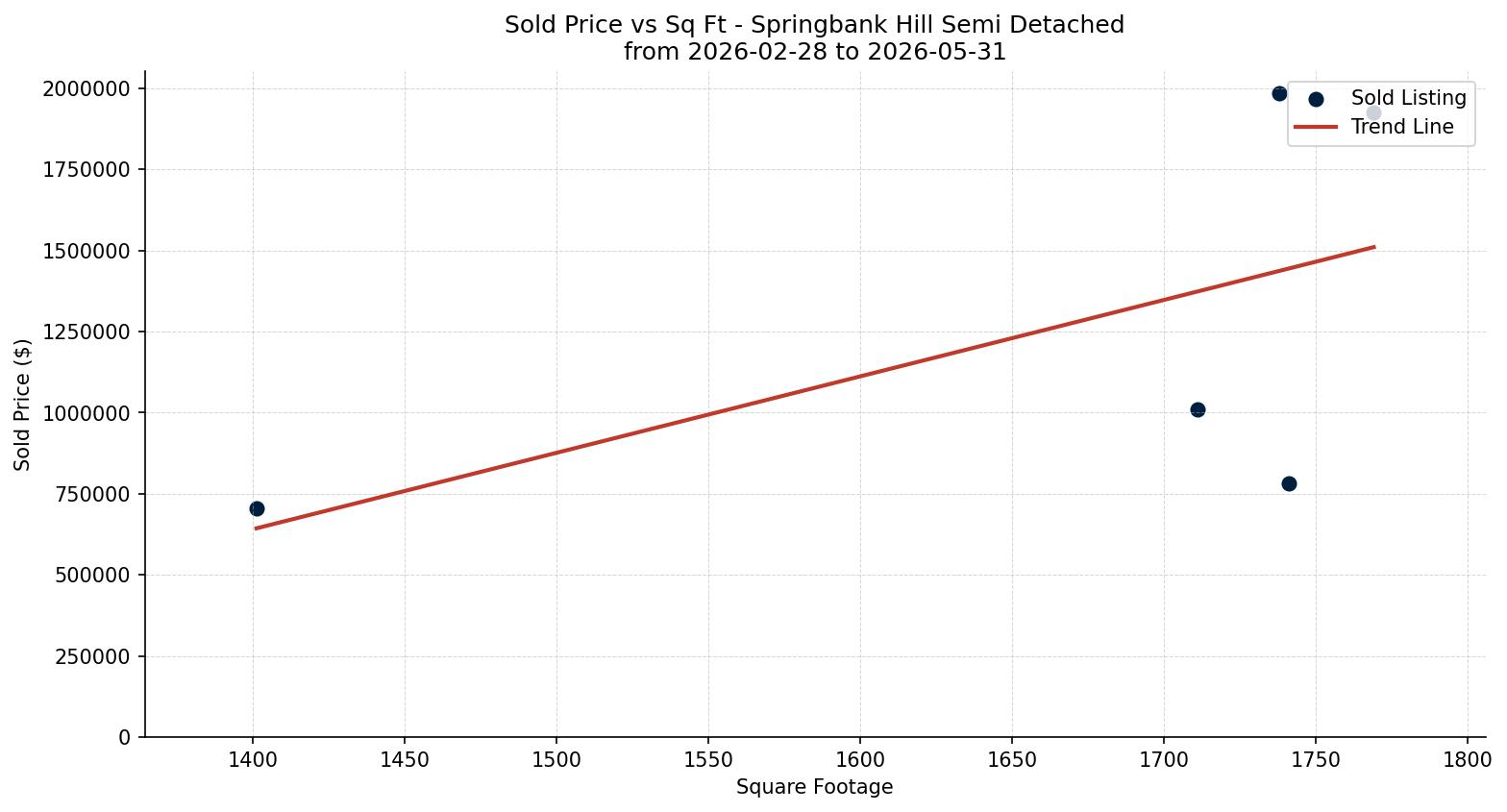 Springbank Hill Semi Detached (Half Duplex) Price vs. Square Footage – last 3 months