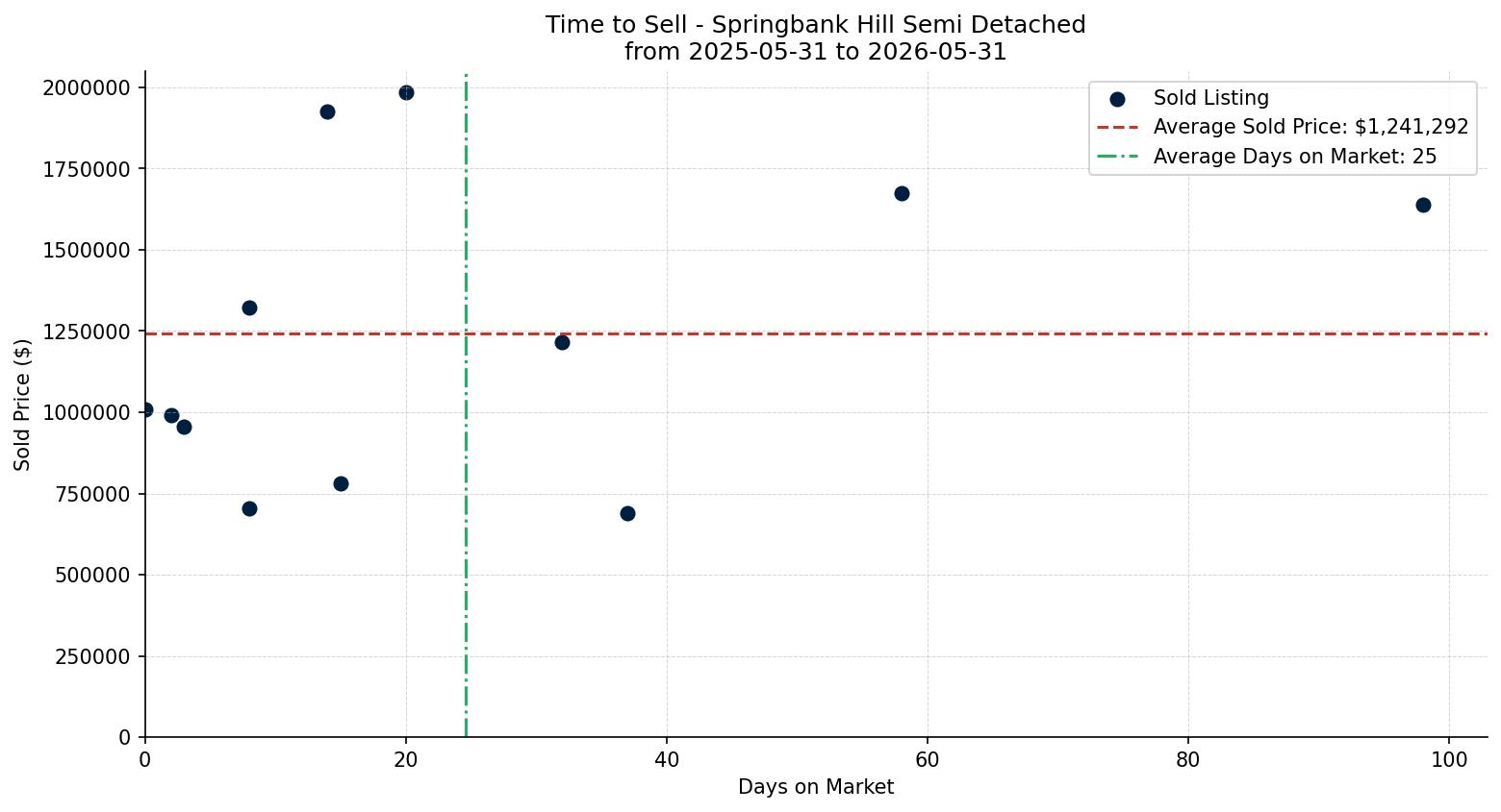 Springbank Hill Semi Detached (Half Duplex) Time to Sell from 2025-05-31 to 2026-05-31