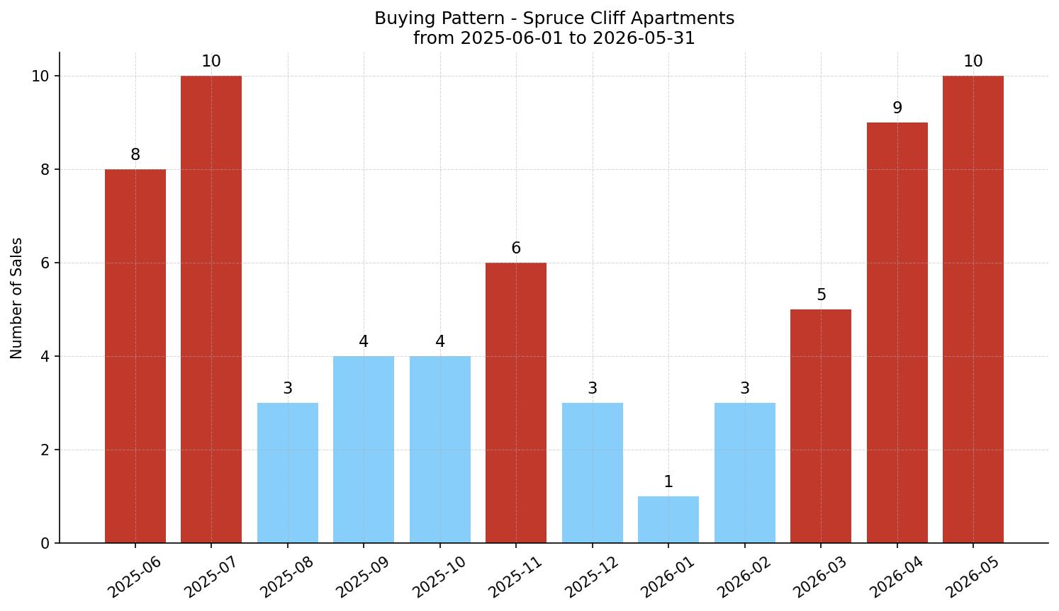 Spruce Cliff Apartment Buying Pattern – last 12 months