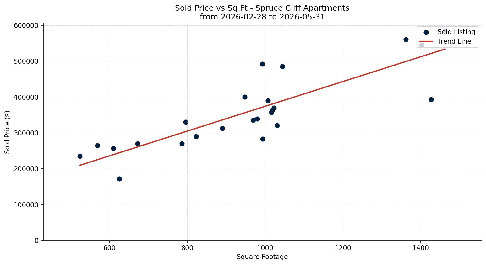Spruce Cliff Apartment Price vs. Square Footage – last 3 months