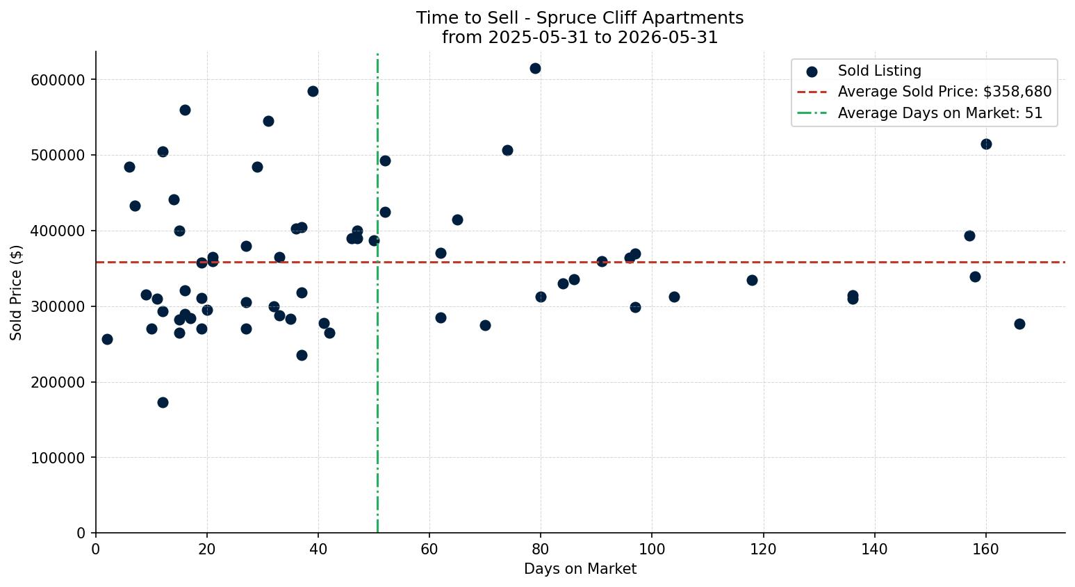 Spruce Cliff Apartment Time to Sell from 2025-05-31 to 2026-05-31