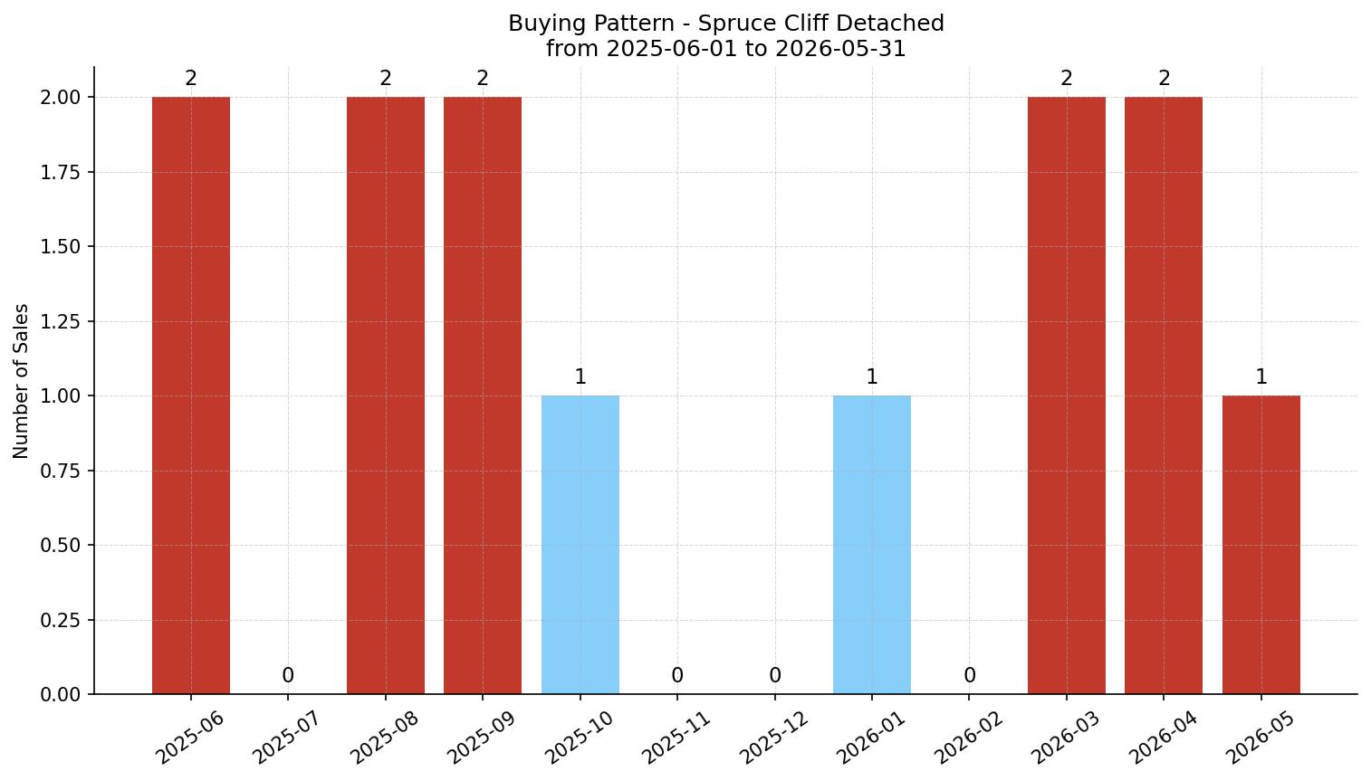 Spruce Cliff Detached Buying Pattern – last 12 months