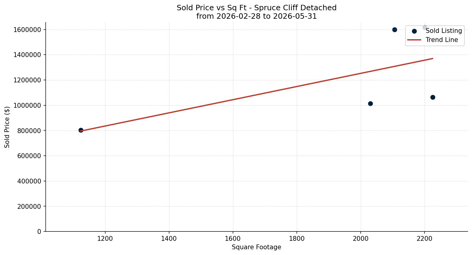 Spruce Cliff Detached Price vs. Square Footage – last 3 months