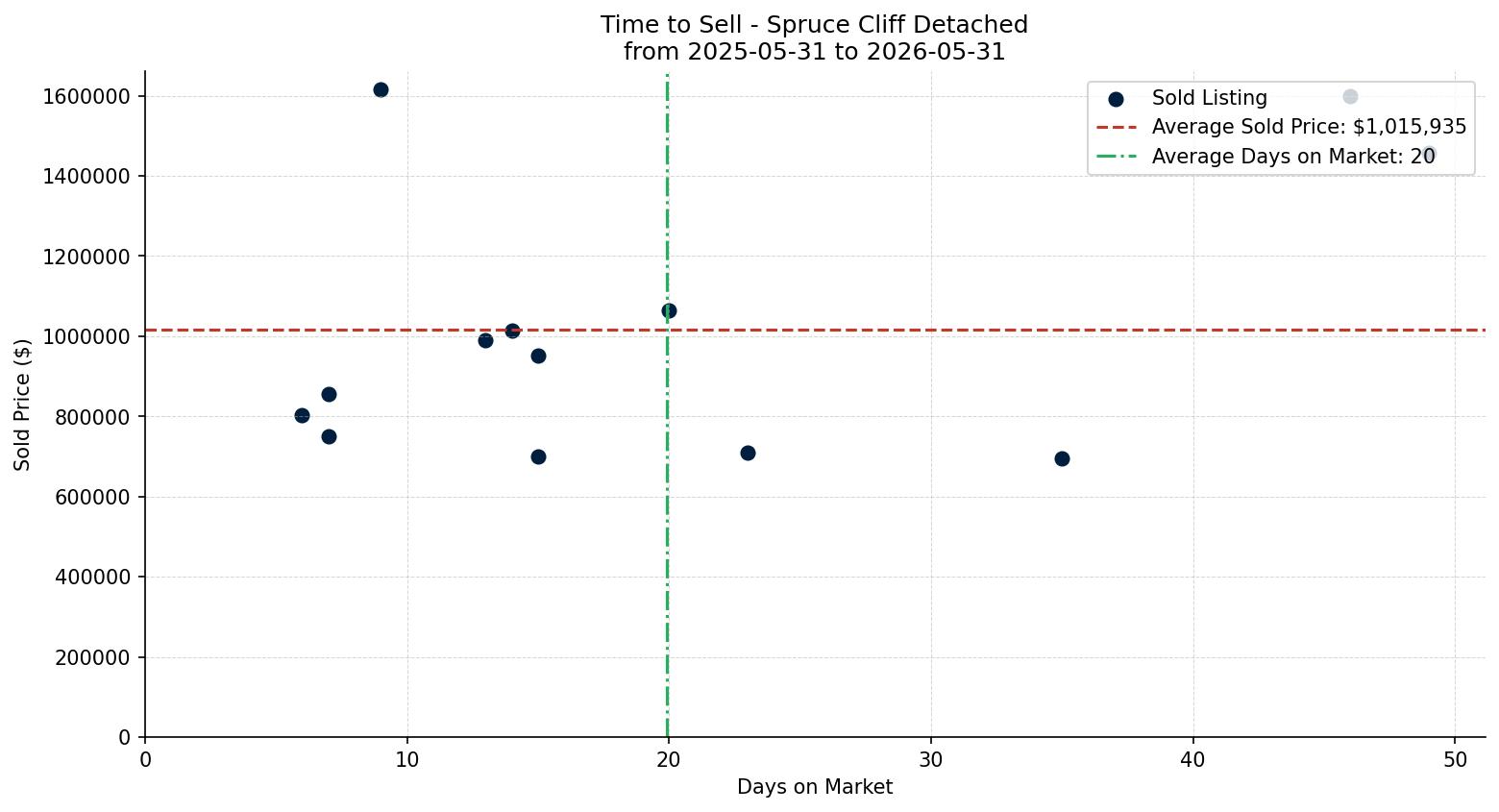 Spruce Cliff Detached Time to Sell from 2025-05-31 to 2026-05-31