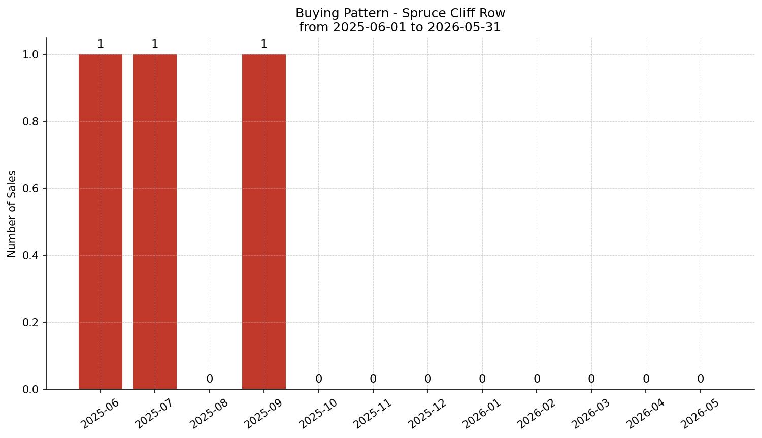 Spruce Cliff Row/Townhouse Buying Pattern – last 12 months