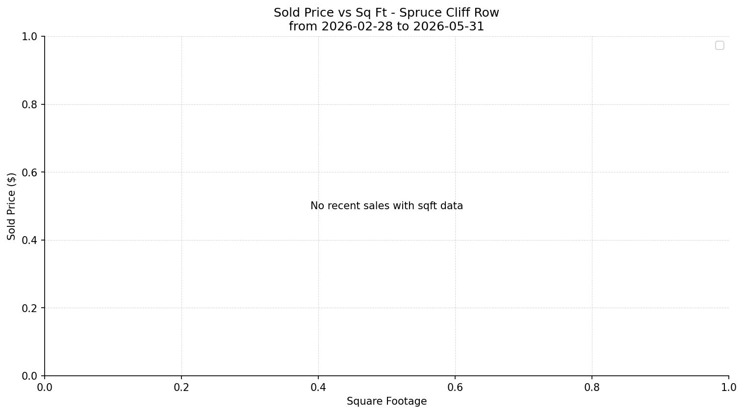 Spruce Cliff Row/Townhouse Price vs. Square Footage – last 3 months