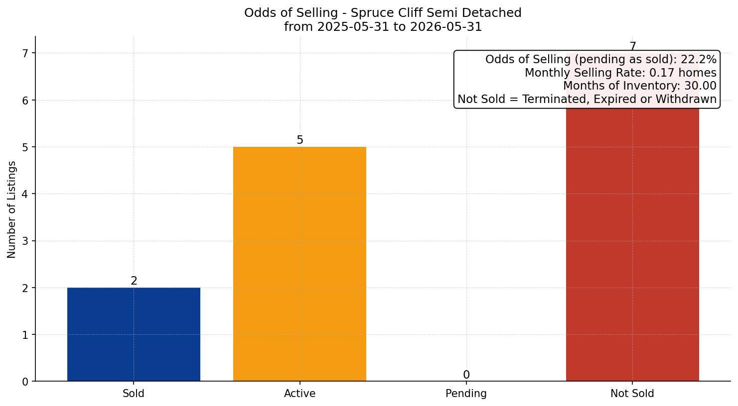 Spruce Cliff Semi Detached (Half Duplex) Odds of Selling – last 12 months
