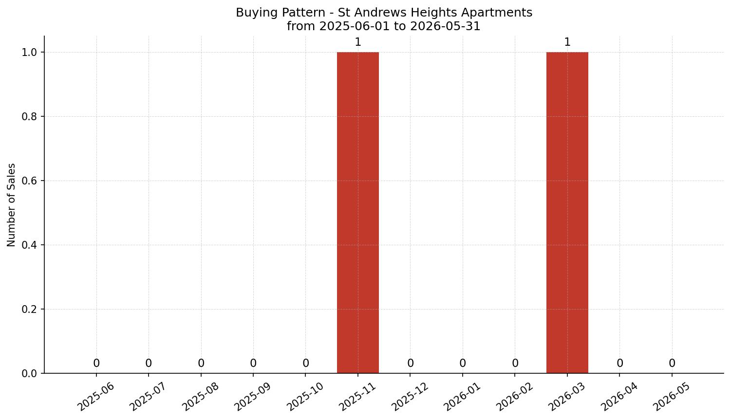 St Andrews Heights Apartment Buying Pattern – last 12 months