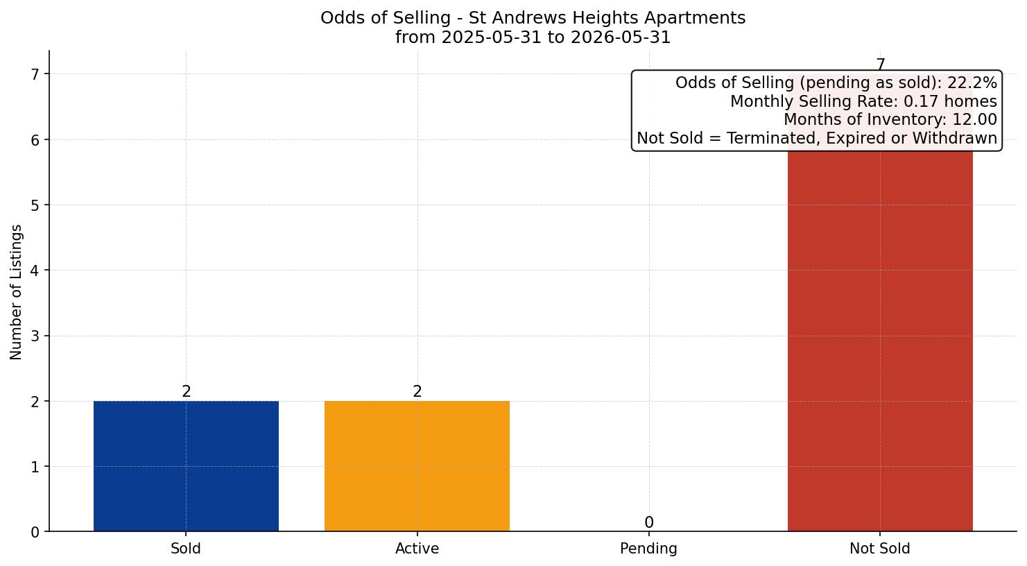 St Andrews Heights Apartment Odds of Selling – last 12 months