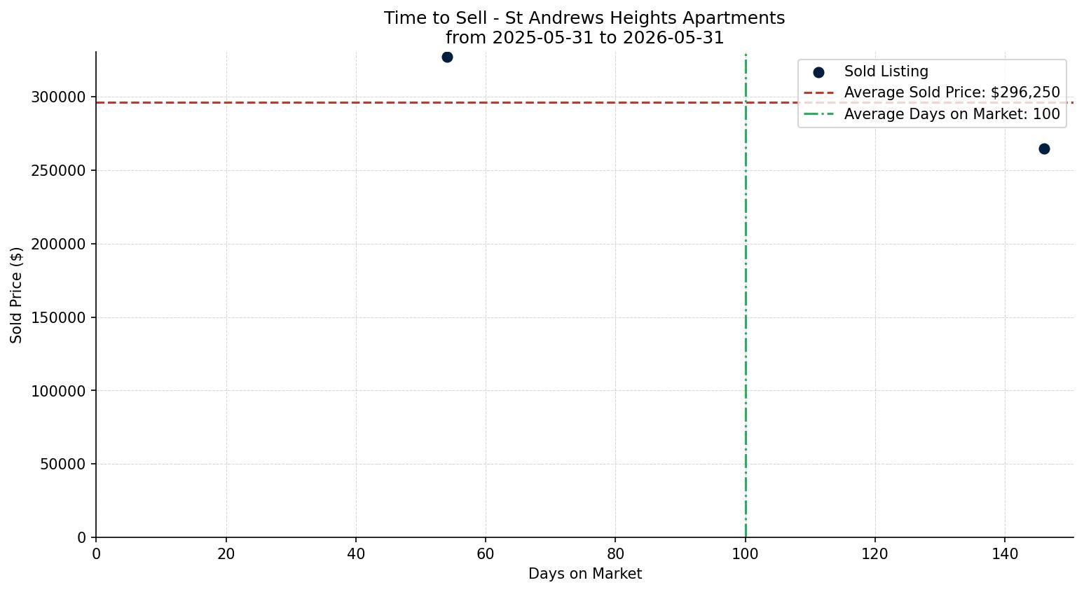St Andrews Heights Apartment Time to Sell from 2025-05-31 to 2026-05-31