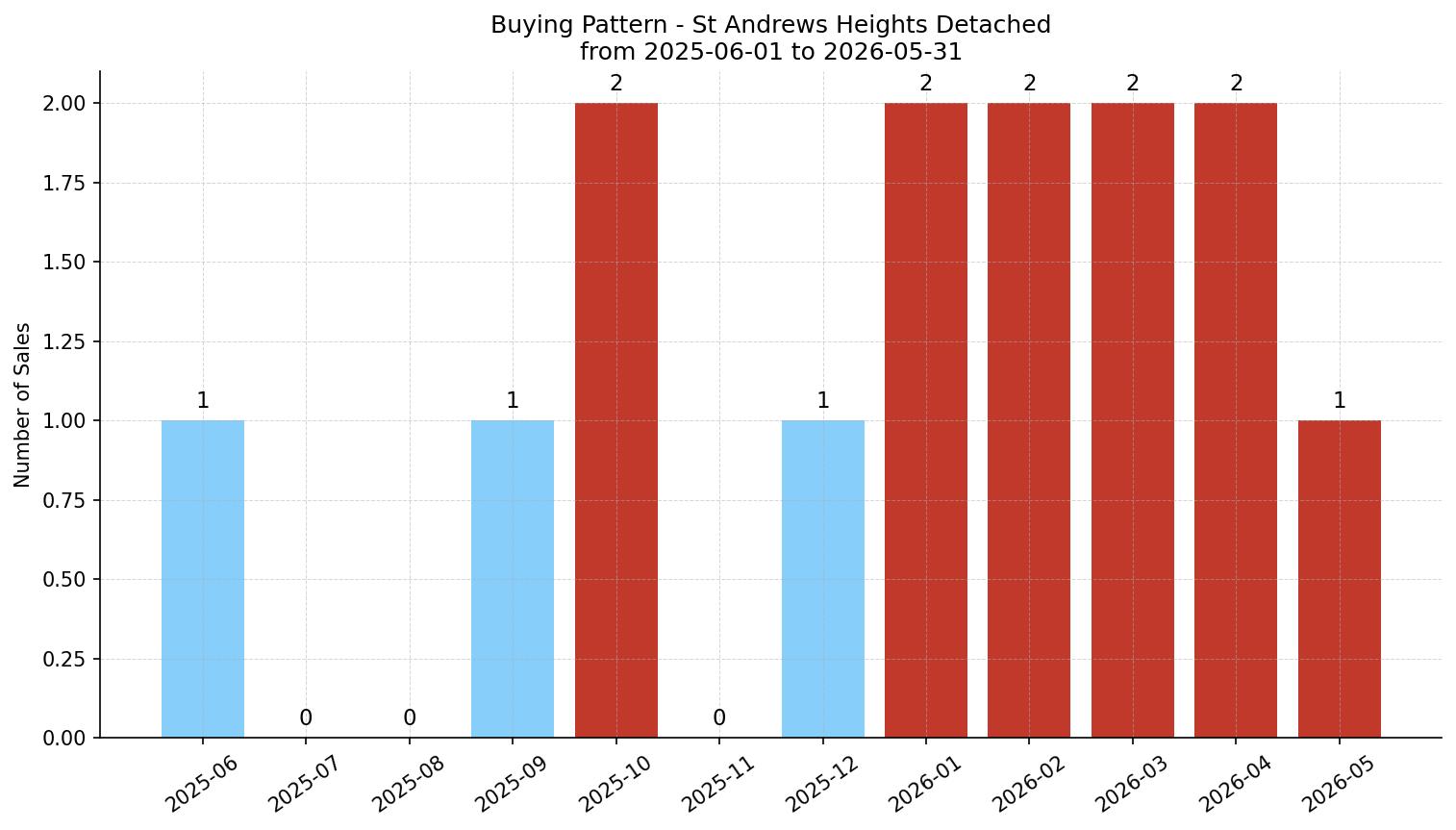 St Andrews Heights Detached Buying Pattern – last 12 months