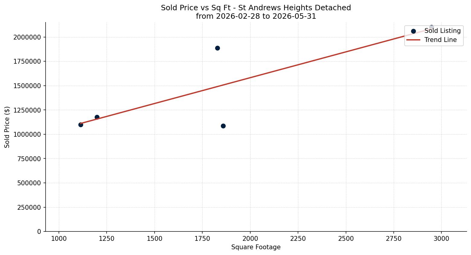 St Andrews Heights Detached Price vs. Square Footage – last 3 months