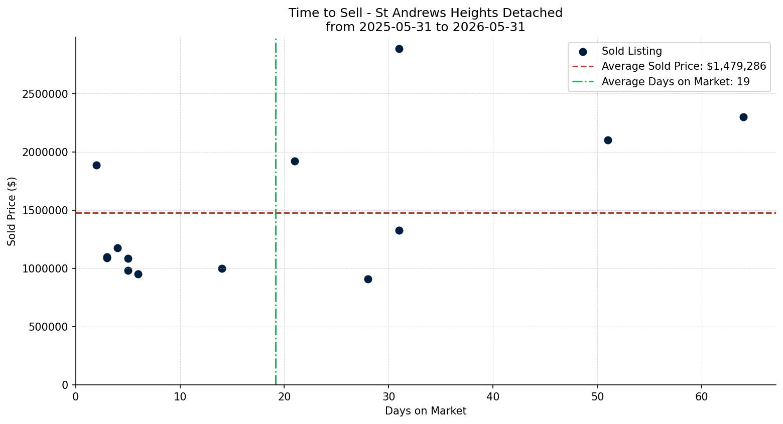St Andrews Heights Detached Time to Sell from 2025-05-31 to 2026-05-31