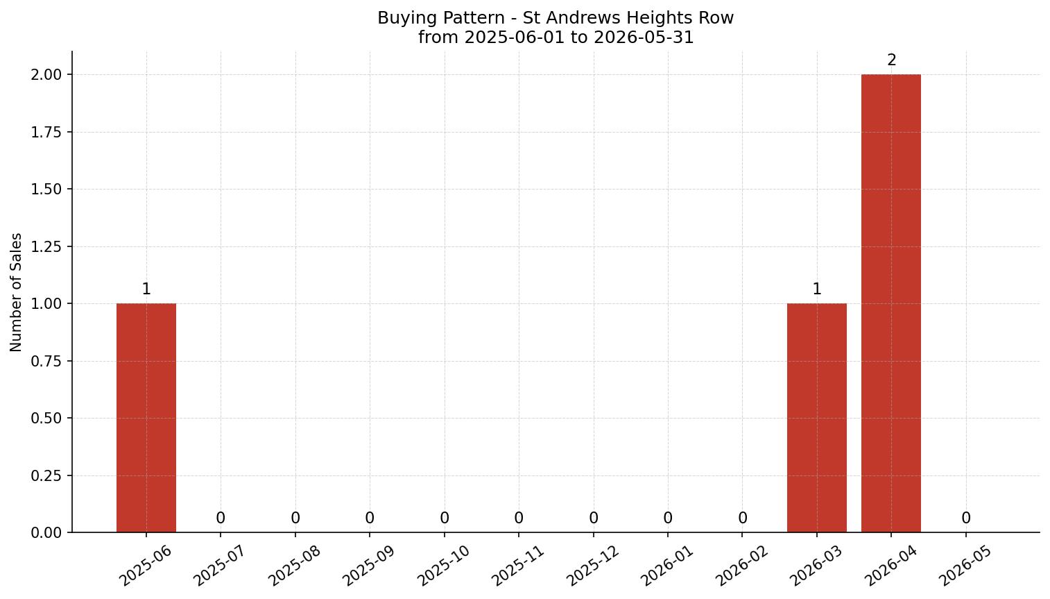 St Andrews Heights Row/Townhouse Buying Pattern – last 12 months