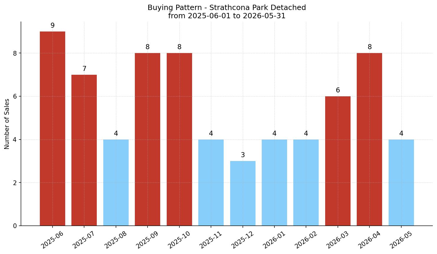 Strathcona Park Detached Buying Pattern – last 12 months