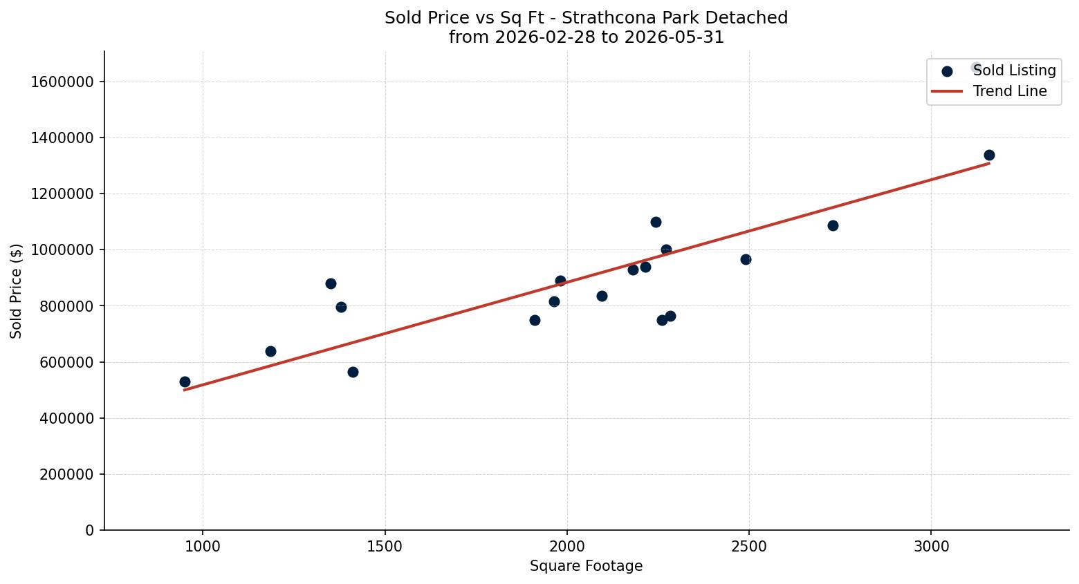 Strathcona Park Detached Price vs. Square Footage – last 3 months