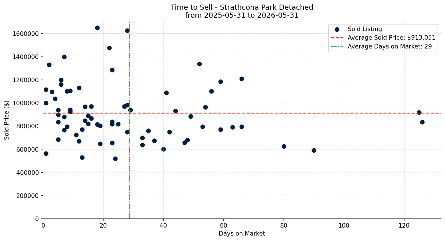 Strathcona Park Detached Time to Sell from 2025-05-31 to 2026-05-31