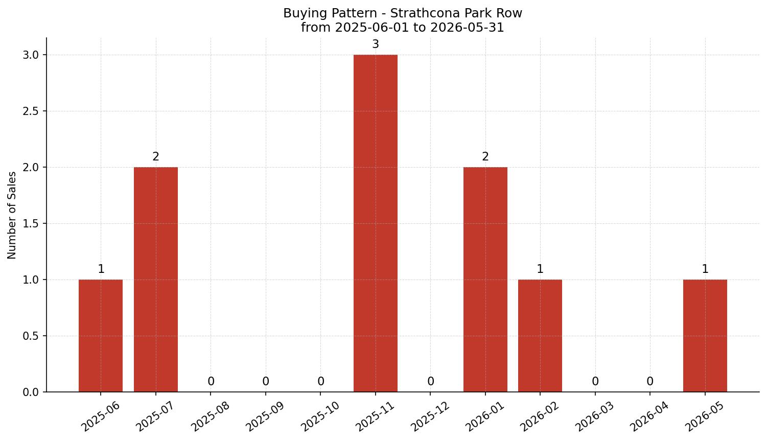 Strathcona Park Row/Townhouse Buying Pattern – last 12 months