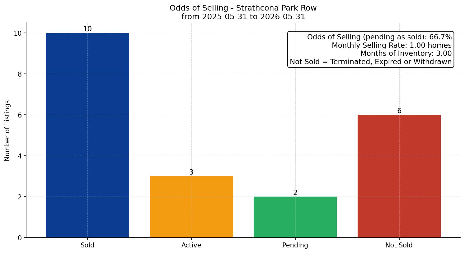Strathcona Park Row/Townhouse Odds of Selling – last 12 months