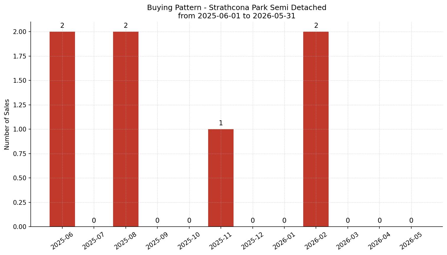 Strathcona Park Semi Detached (Half Duplex) Buying Pattern – last 12 months