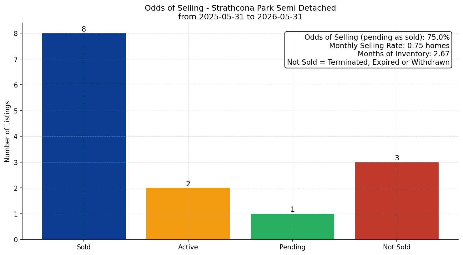 Strathcona Park Semi Detached (Half Duplex) Odds of Selling – last 12 months