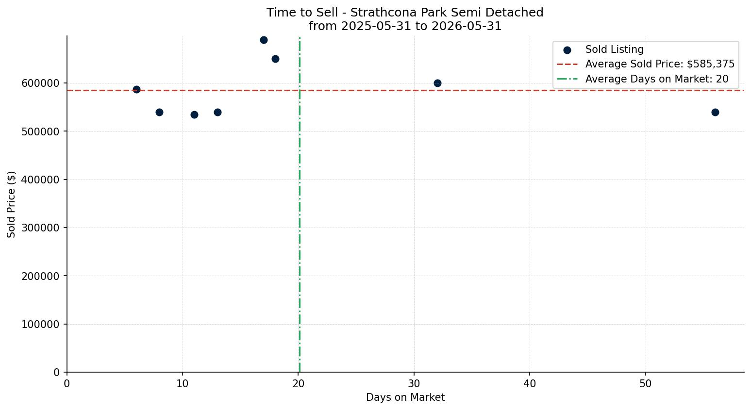 Strathcona Park Semi Detached (Half Duplex) Time to Sell from 2025-05-31 to 2026-05-31