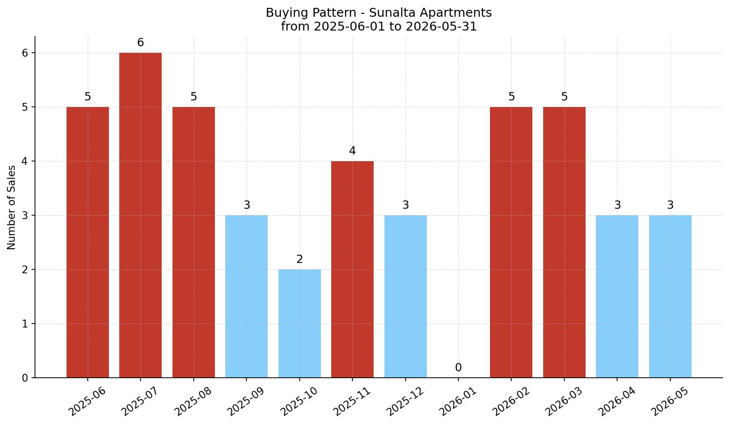 Sunalta Apartment Buying Pattern – last 12 months