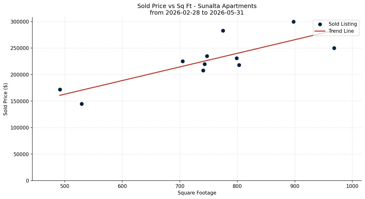 Sunalta Apartment Price vs. Square Footage – last 3 months