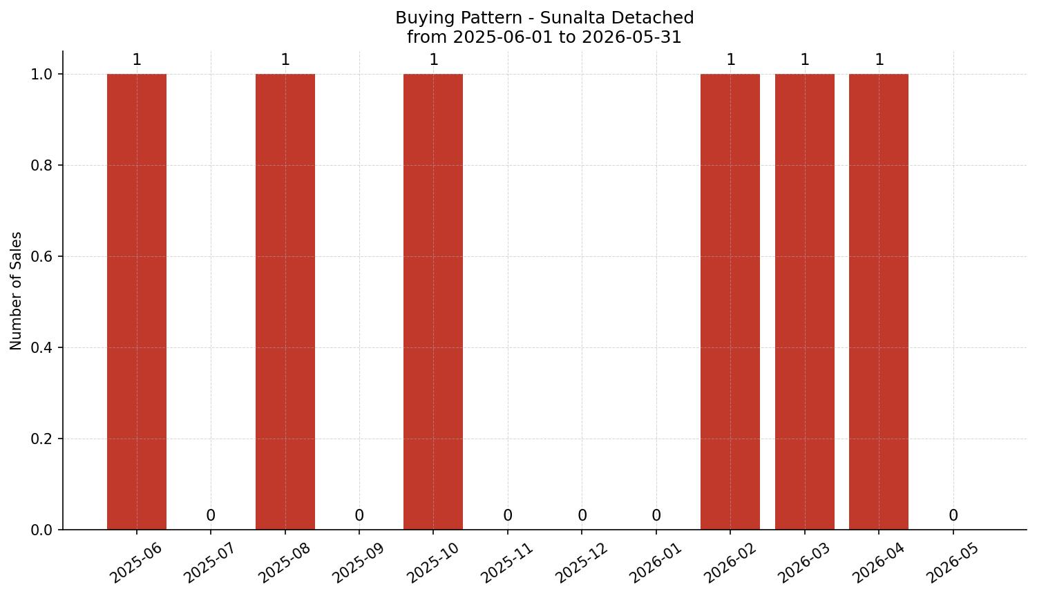 Sunalta Detached Buying Pattern – last 12 months