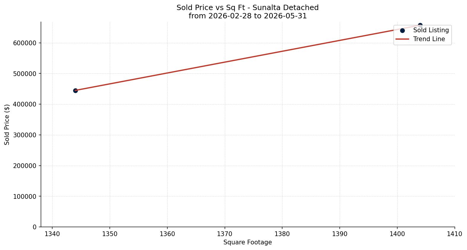 Sunalta Detached Price vs. Square Footage – last 3 months