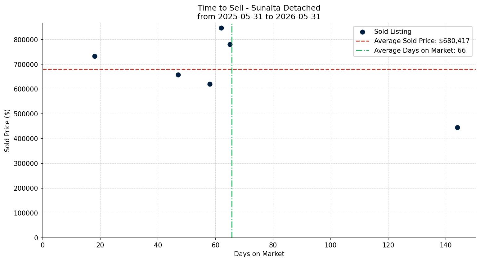 Sunalta Detached Time to Sell from 2025-05-31 to 2026-05-31
