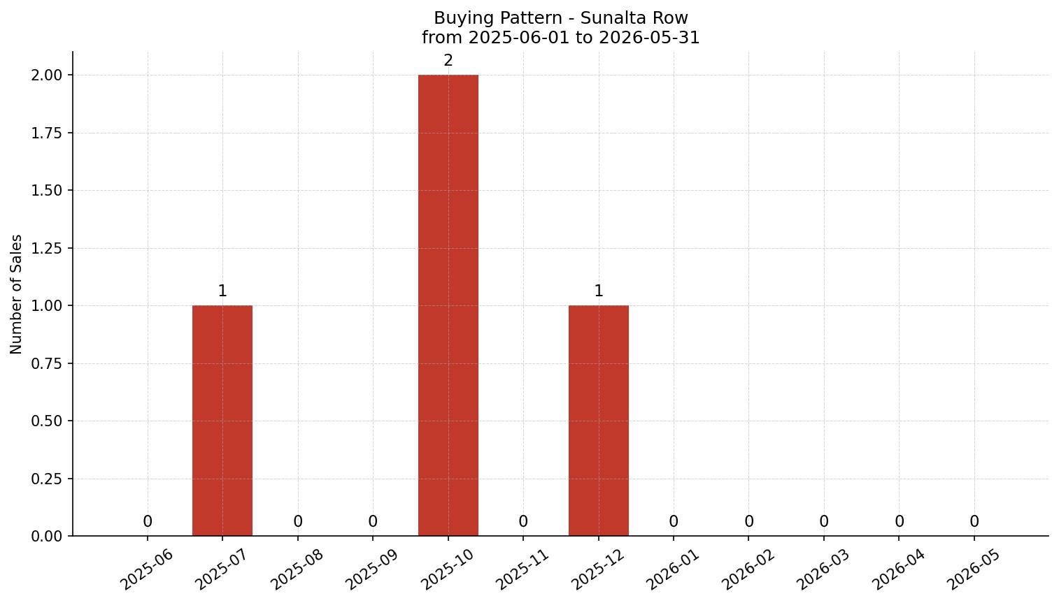Sunalta Row/Townhouse Buying Pattern – last 12 months