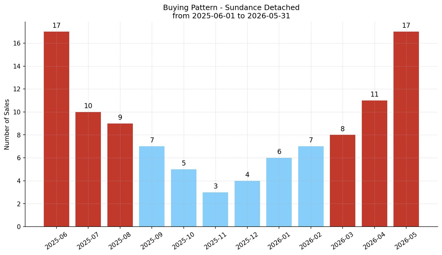 Sundance Detached Buying Pattern – last 12 months