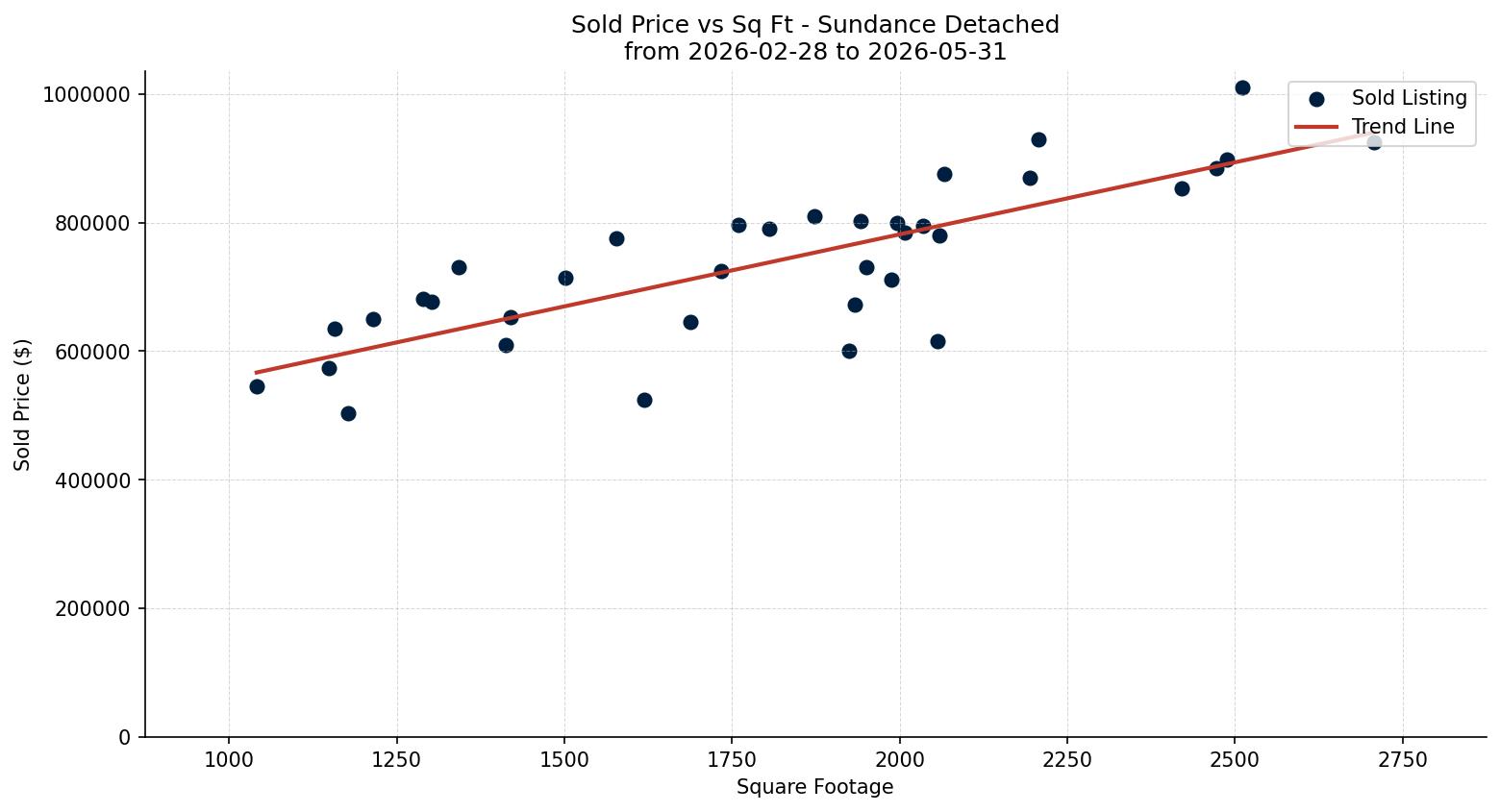 Sundance Detached Price vs. Square Footage – last 3 months
