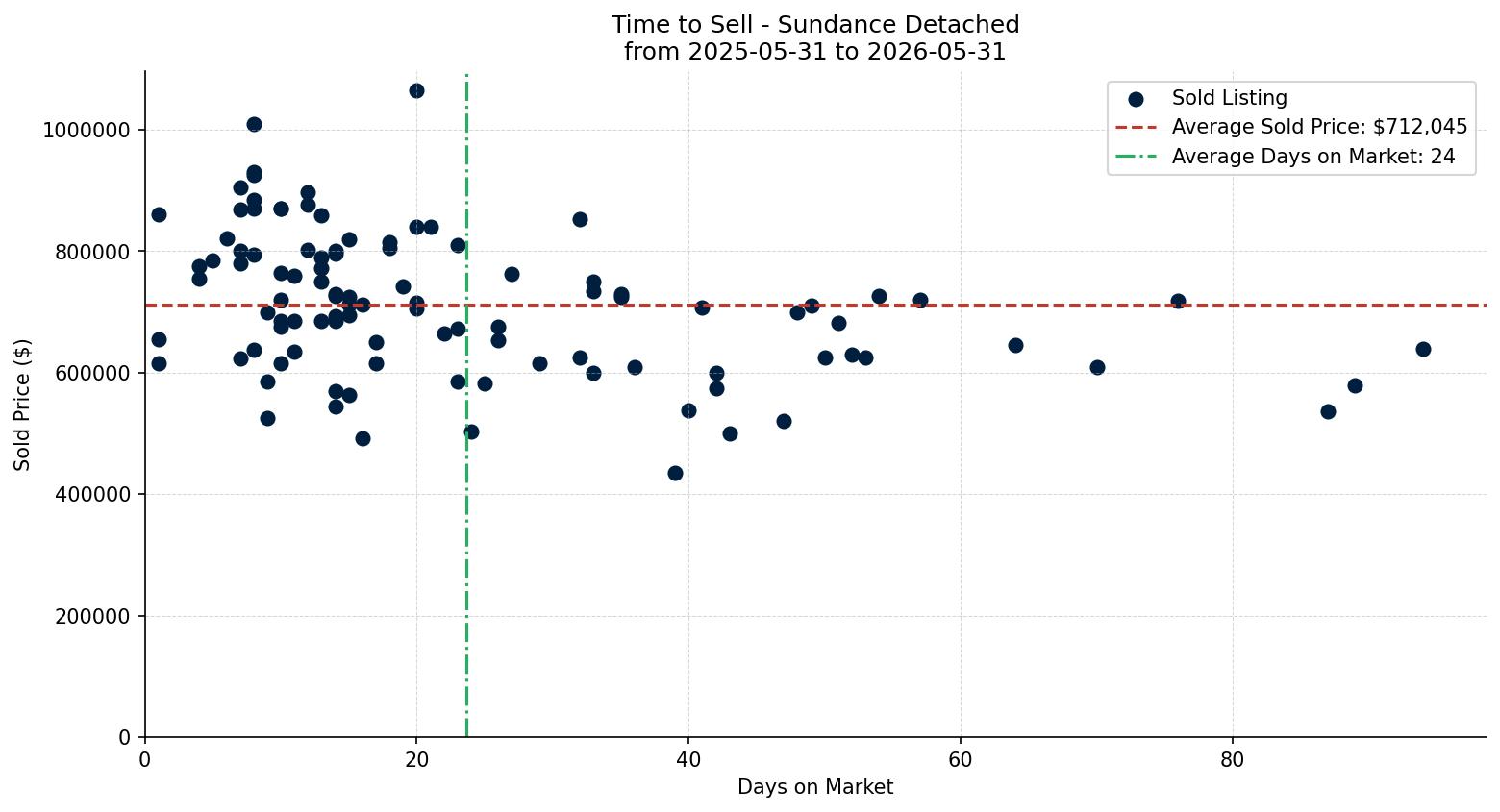 Sundance Detached Time to Sell from 2025-05-31 to 2026-05-31
