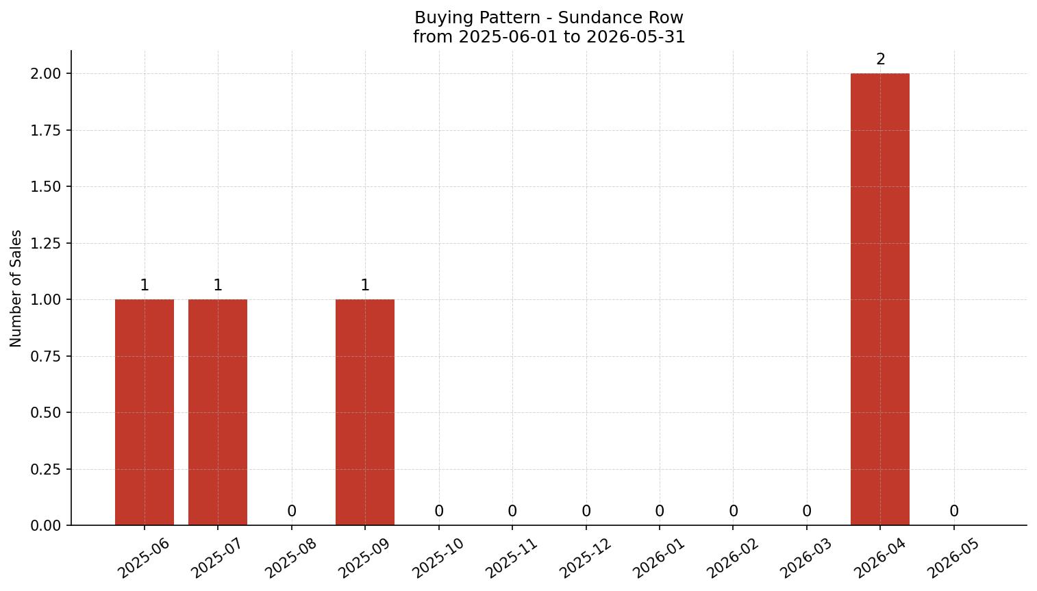Sundance Row/Townhouse Buying Pattern – last 12 months