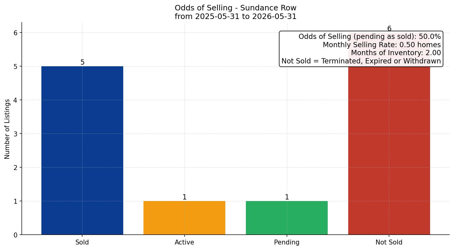 Sundance Row/Townhouse Odds of Selling – last 12 months