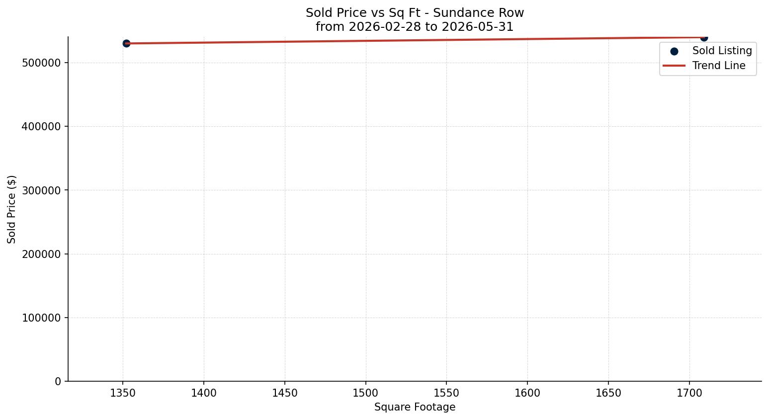 Sundance Row/Townhouse Price vs. Square Footage – last 3 months
